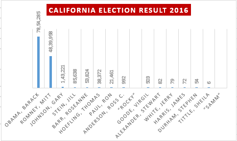 US California Election Result 2016 Live By County Republican Democrats ...